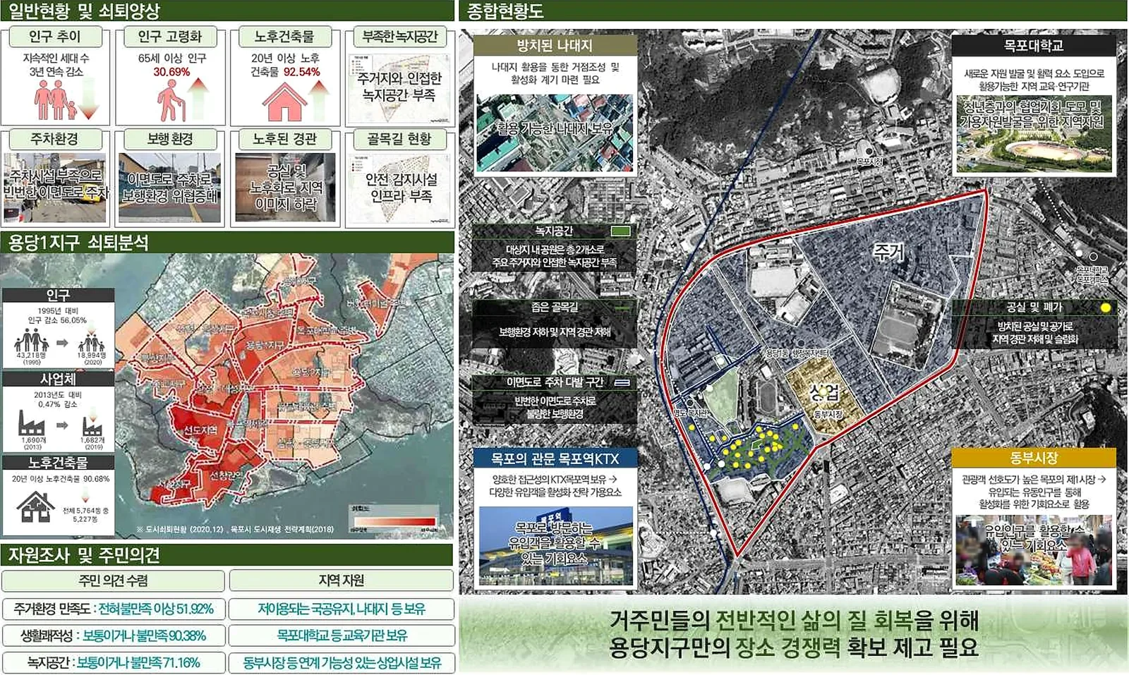 현황 분석