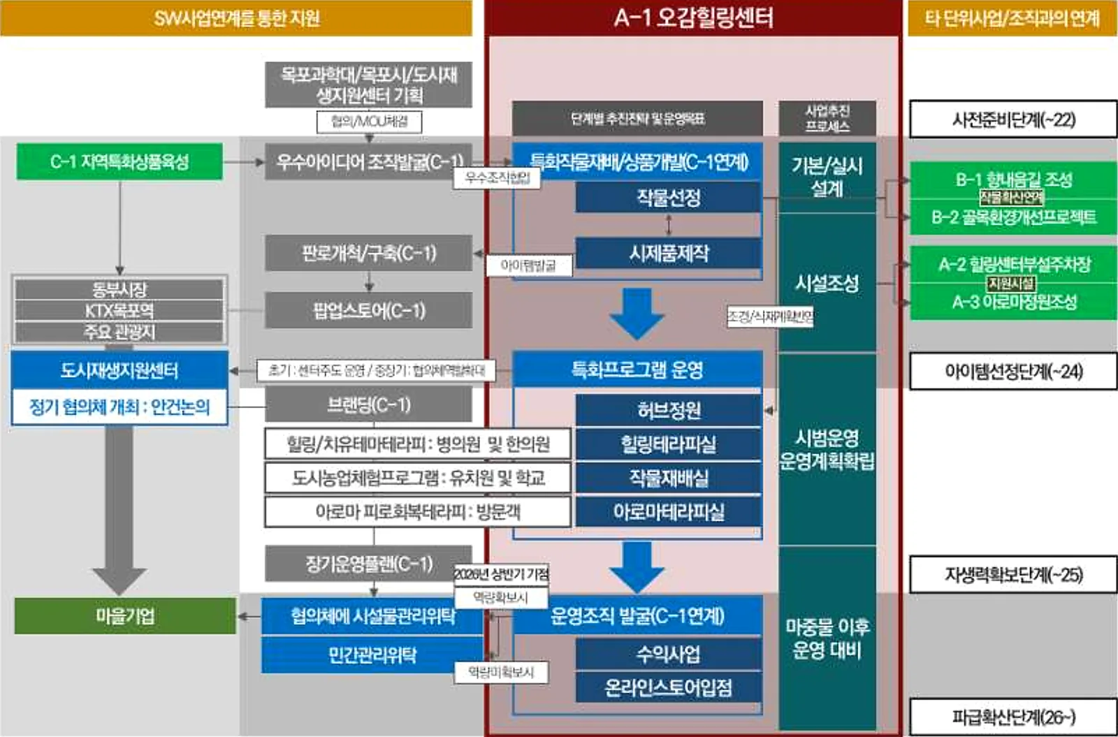 사업 연계도